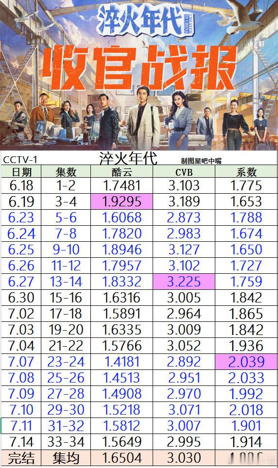 淬火年代收官 ​​​张新成 宋祖儿《淬火年代》酷云和CVB收视日历。酷云集均1.