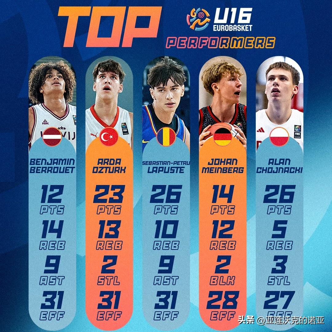 U16欧青赛A组第五日淘汰赛8进四强，2028届招生 FIBA官网评选的最佳球员