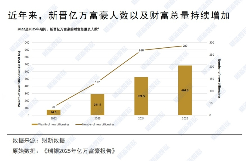 瑞银报告：全球亿万富豪财富再创新高 内地亿万富豪人数仅次美国。【市场洞察】瑞银报