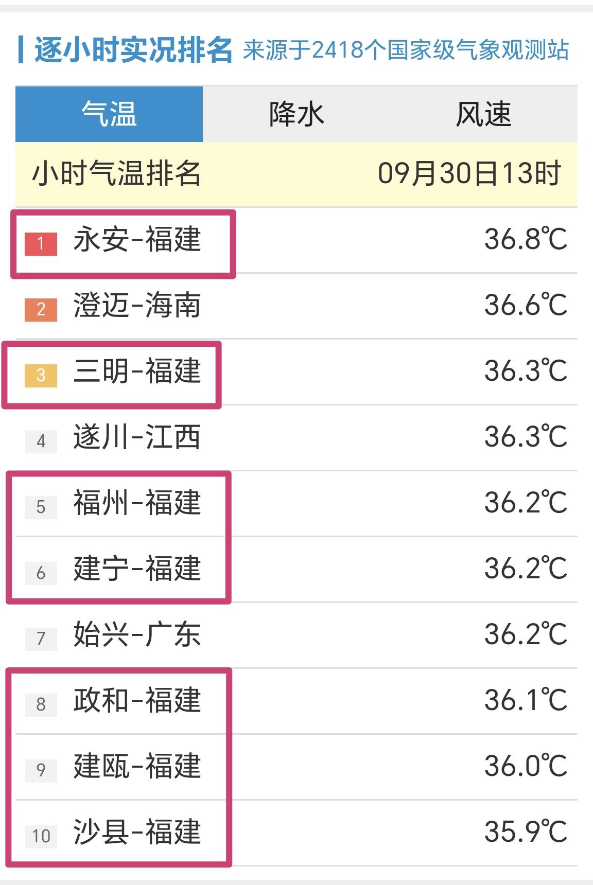 【9月30日13时，福州站36.2℃，高温日天气数量+1】

受副热带高压影响，
