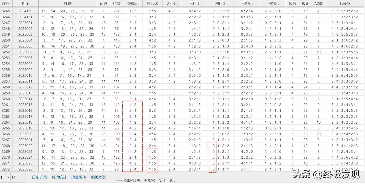 双色球奇偶比竟然连续12期走双，世所罕见！涨见识啊.....
预期下期会迎来变盘