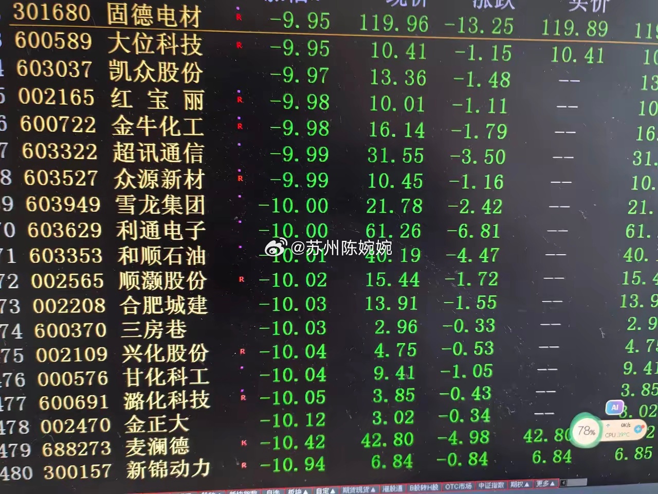 今天的股市和龙抬头不符啊，终究是没有抬起头来，上午收盘时一度拉红，午后一泻千里，