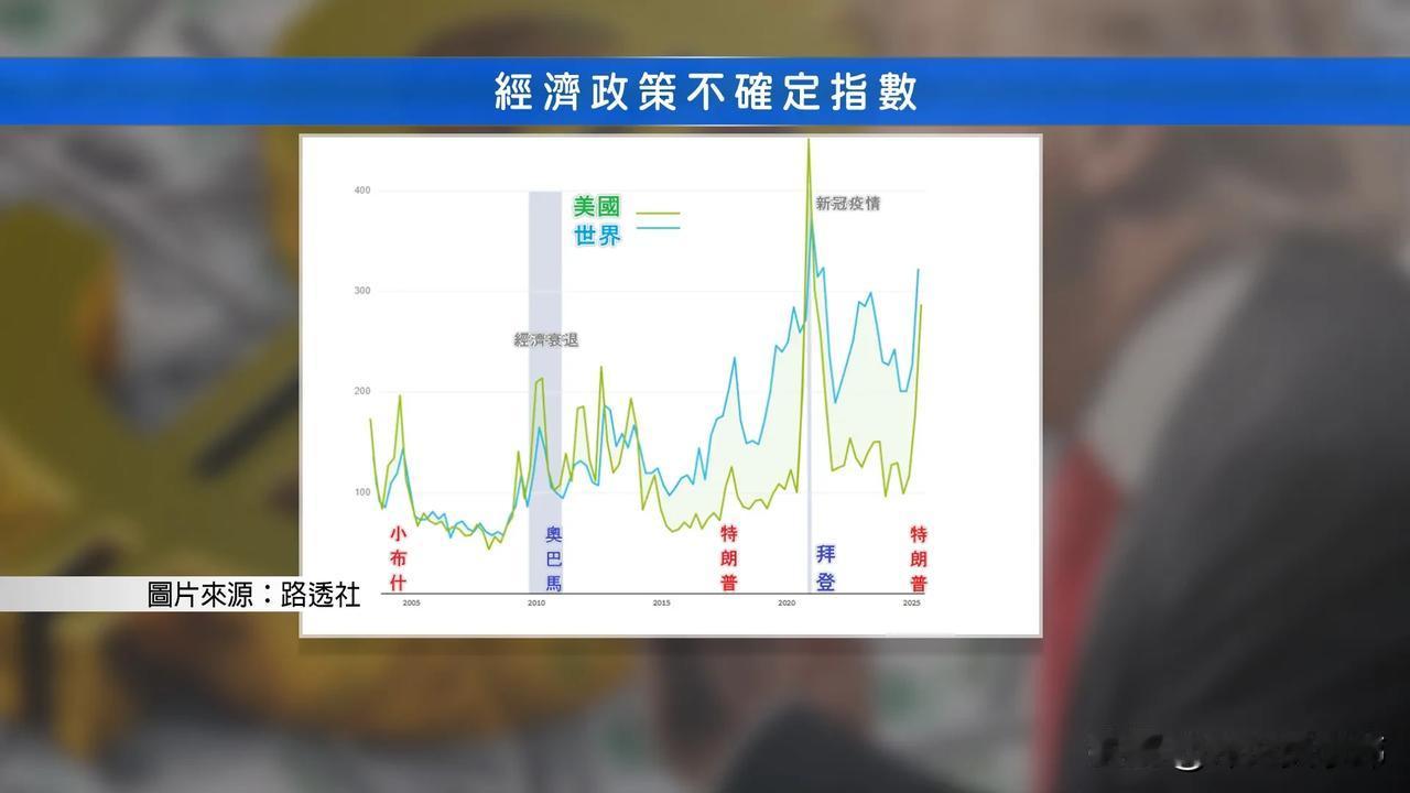 中国的确定性稳定全球的不确定性
你相信美国多少？我只相信美国四年的50%。
特朗