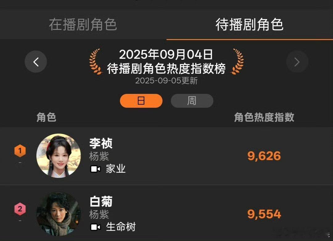 杨紫待播角色热度连续霸榜杨紫待播角色热度连续霸榜前两名杨紫待播角色热度连续霸榜，
