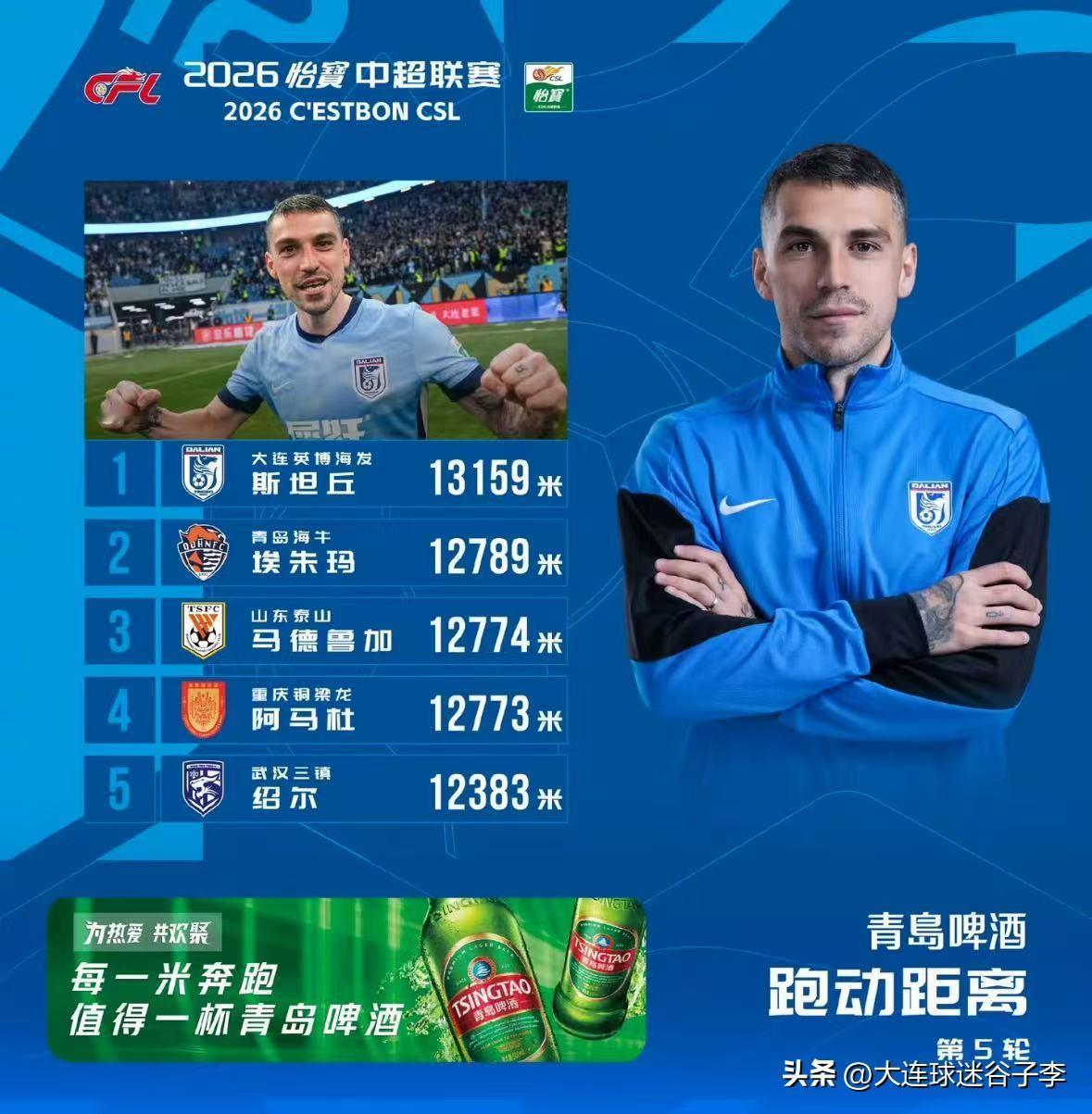 斯坦丘是真好，真大腿呀！
联赛踢了五轮，大连英博队进了10个球，虽然斯坦丘只有2