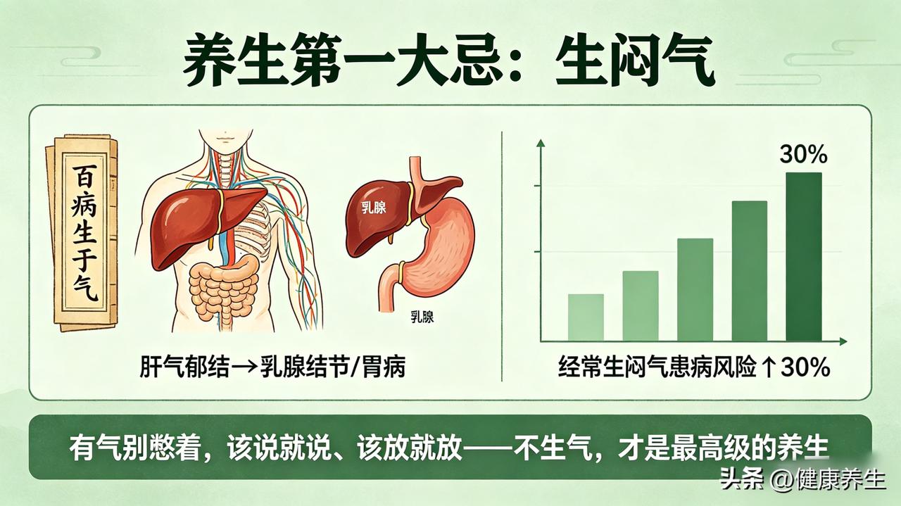 养生的第一大忌，是生闷气。

中医讲“百病生于气”，长期压抑情绪会导致肝气郁结，