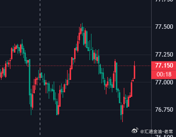 原油参考77.1附近做空下来，黄金现在波动太大等待企稳再进场黄金原油原油分析