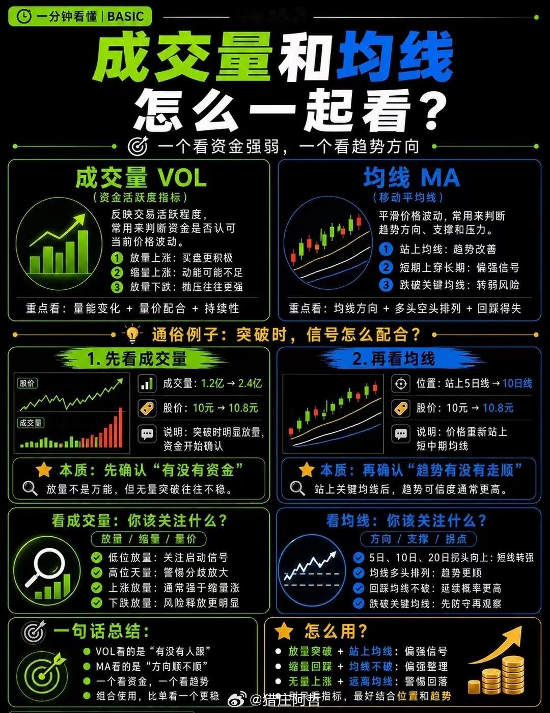 成交量看资金，均线看趋势：真正有效的不是金叉，而是同步确认。很多人看成交量，只记