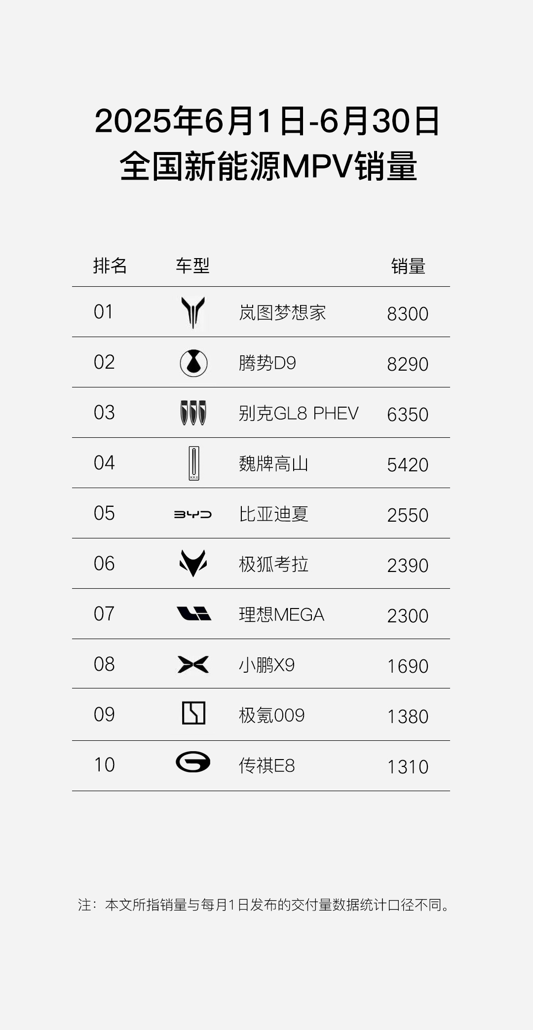 6月MPV销量榜单来了腾势D9最近几个月好像一直被岚图梦想家压着… ​​​