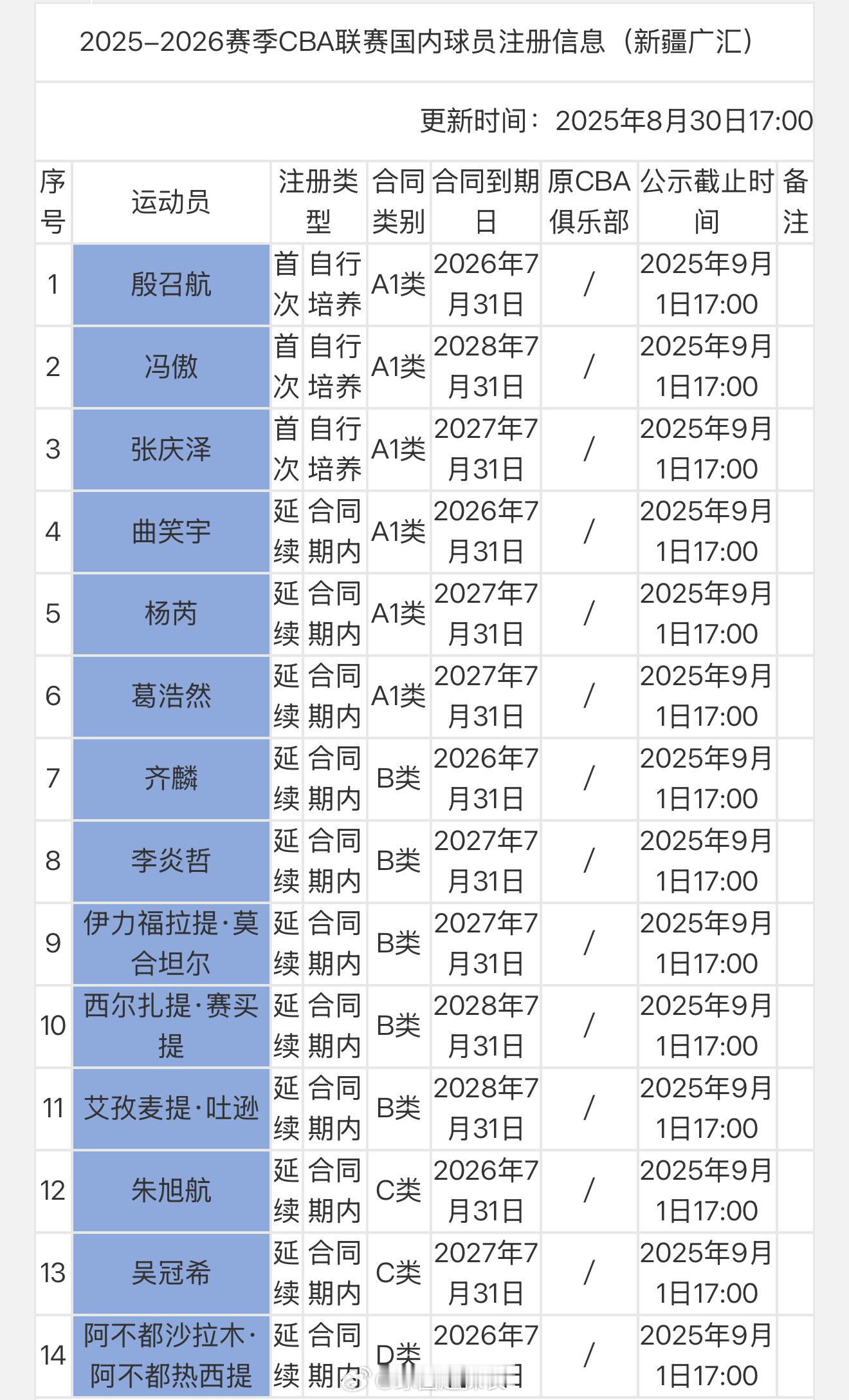 新疆先注册14人，全部在合同期内 cba ​​​