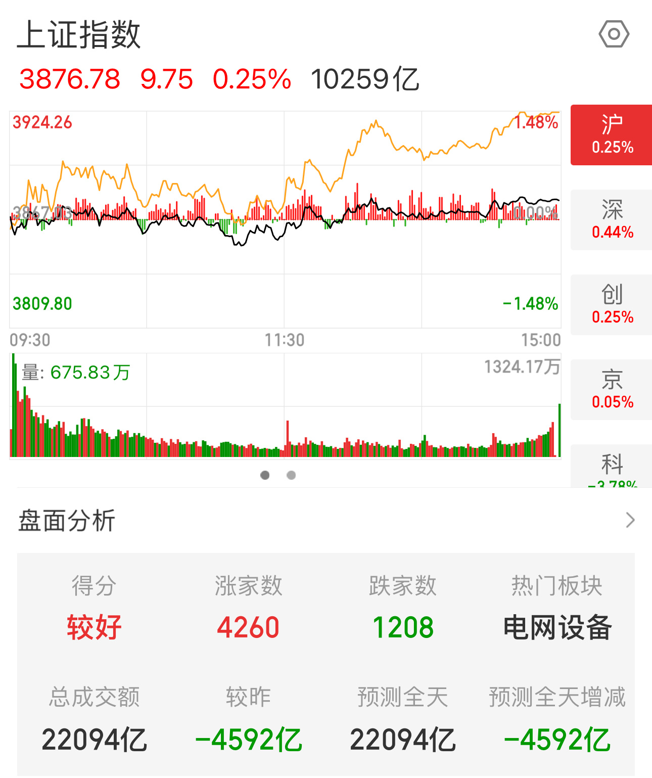 指数走出四连阳！明天周五A股怎么走？科技能否迎来反攻？周四盘面四千多家个股普涨，