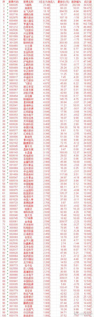 8月26日，前3天主力买入的名单一览！N高凯：3日净流入 21.4亿，最新价 2