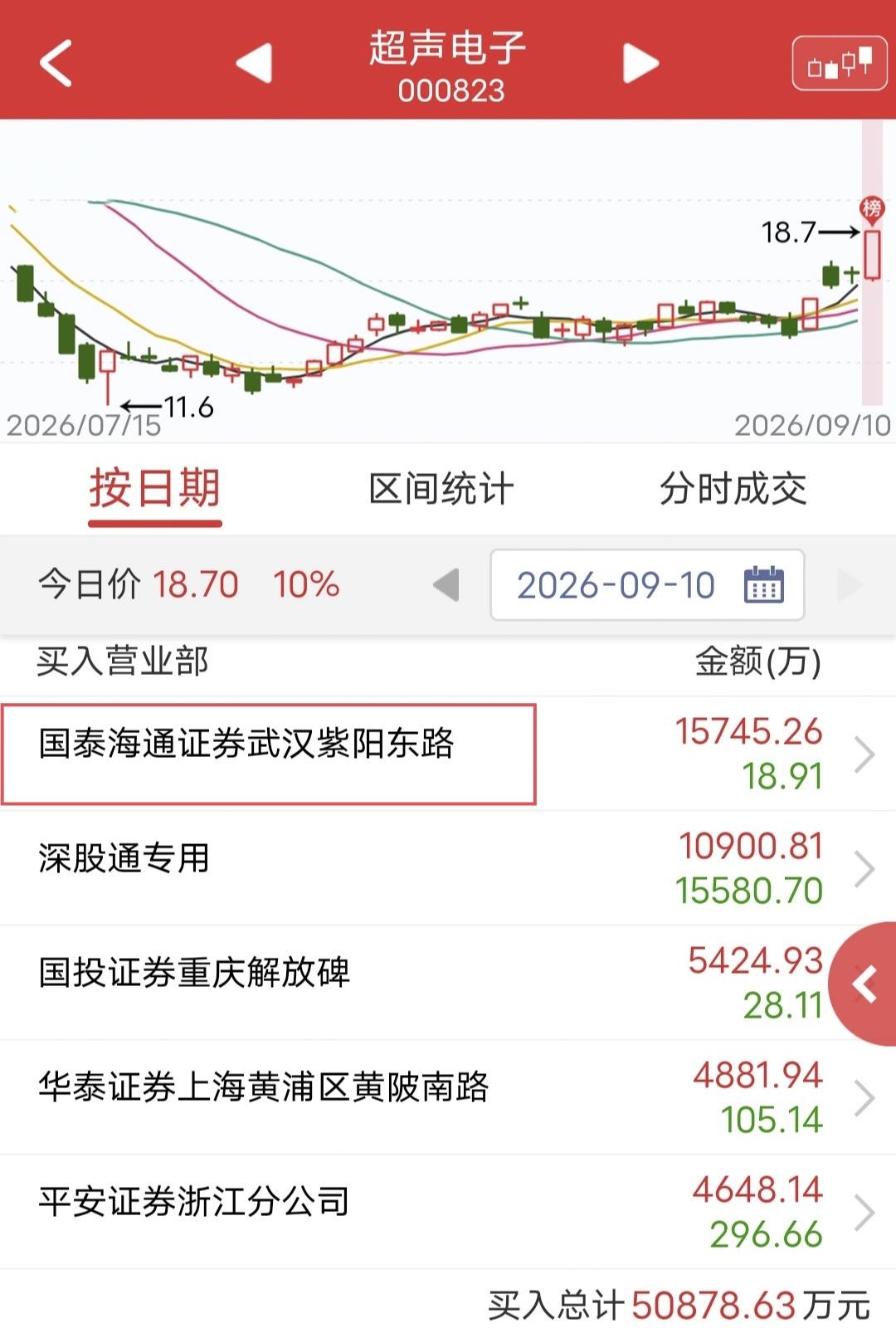 紫阳东路爆买1.57亿！

今天超声电子盘中炸板后回封。

盘后龙虎榜显示，紫阳