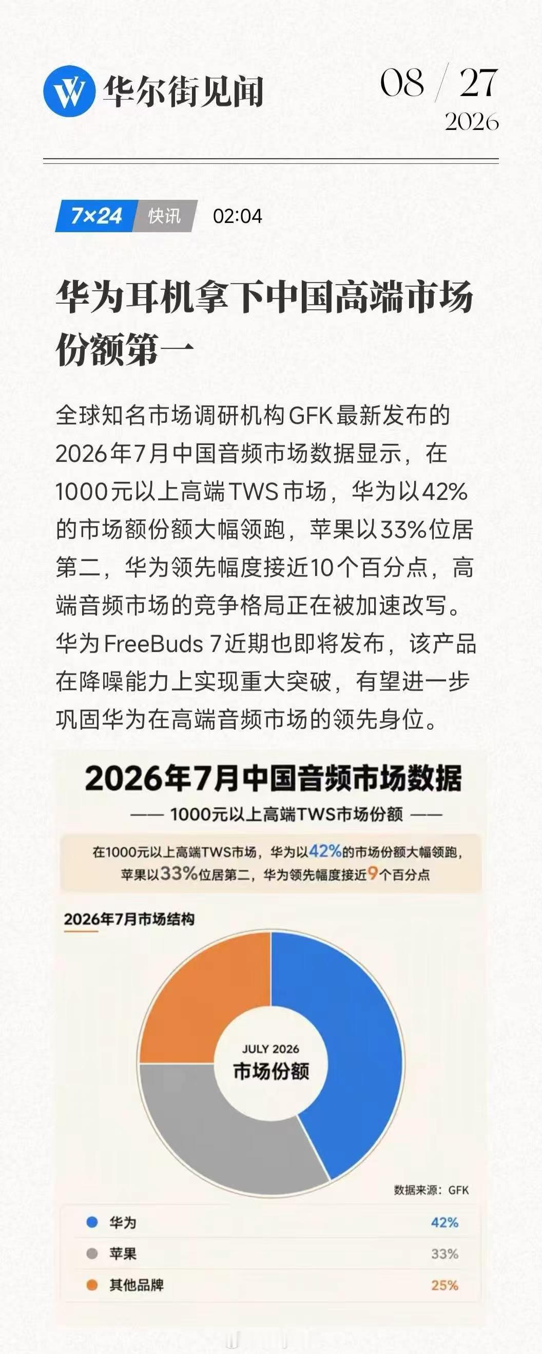华为耳机拿下中国高端市场份额第一！华为耳机拿下中国高端市场份额第一华为[超话] 