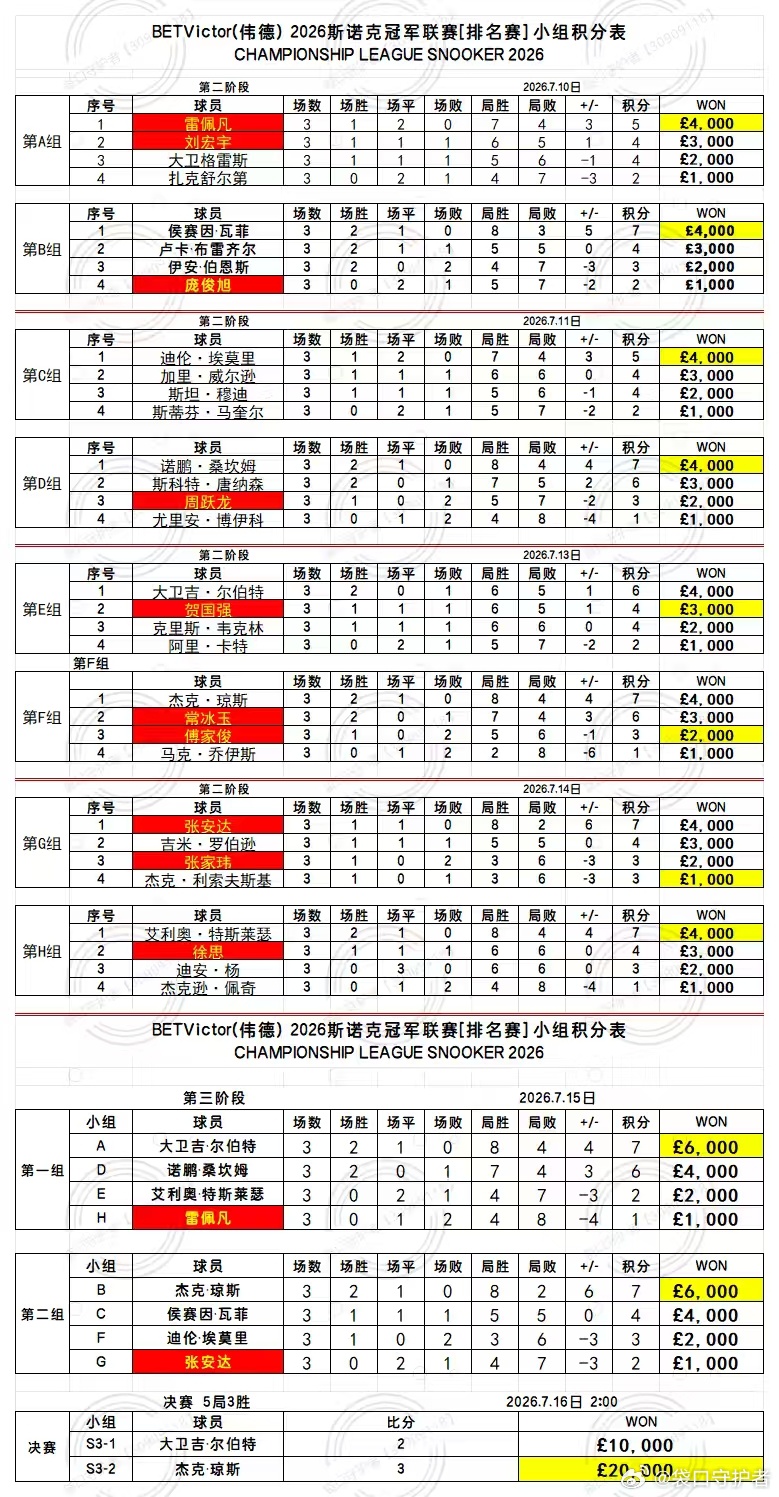 BetVictor26/27斯诺克冠军联赛   决赛全场比赛杰克·琼斯打出单杆6