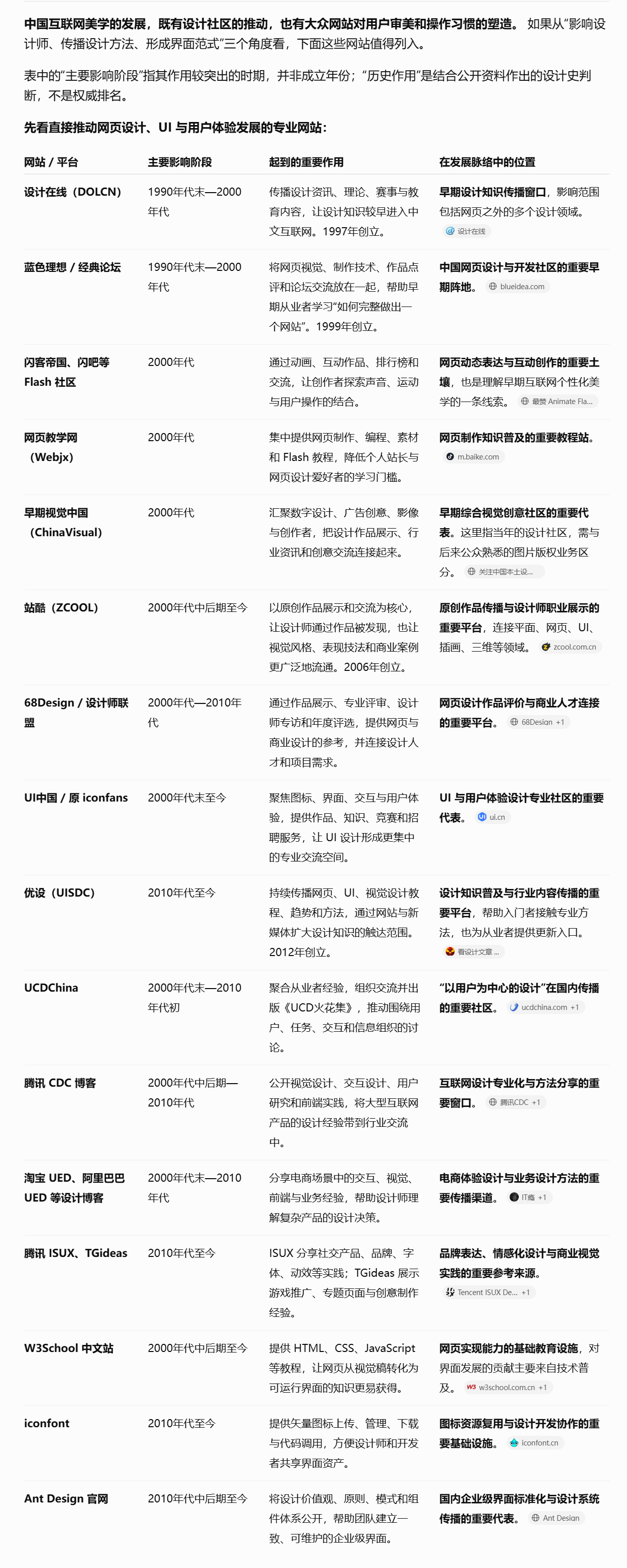 中国互联网美学的发展史，大家还记得用过哪些平台吗？ ​​​