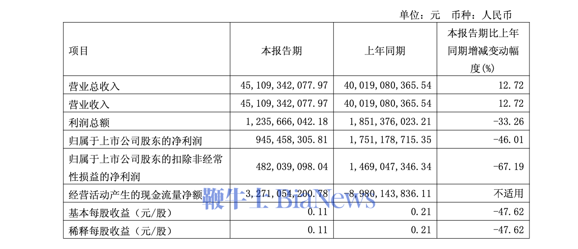 长城汽车：Q1净利润9.46亿元，同比下降46.01%