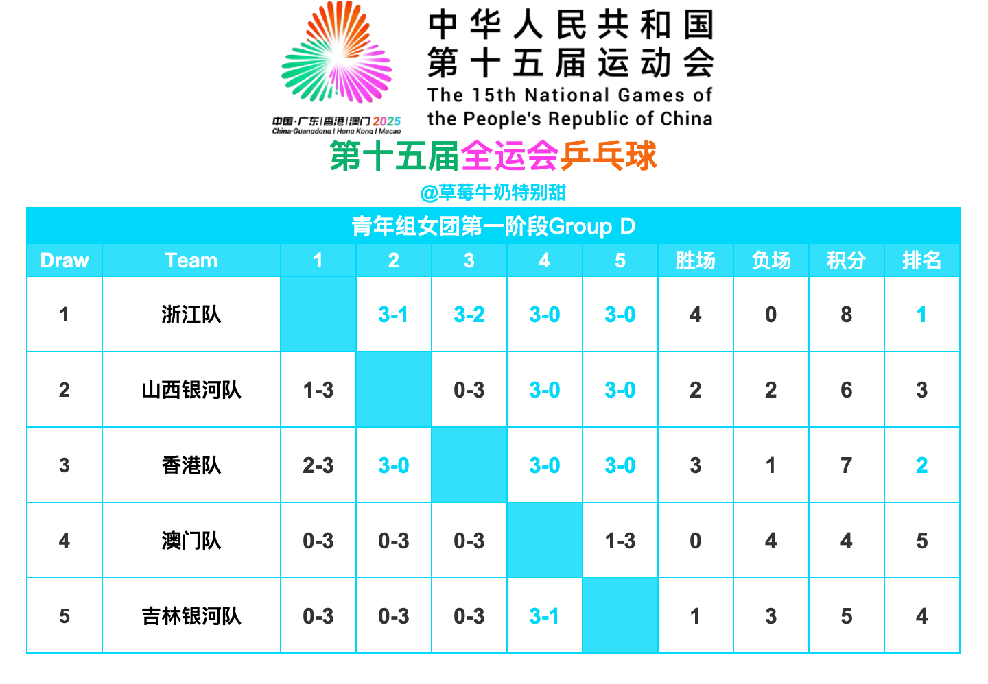 第十五届全国运动会丨青年组女团Group D赛果浙江队、香港队晋级青年组女团第二