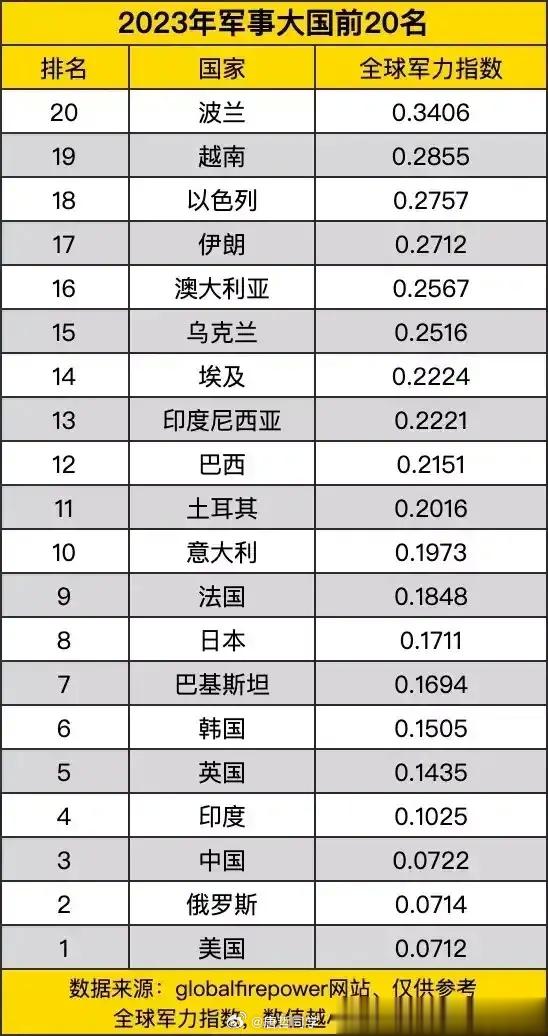 以色列排名太靠后，除了没战略纵深，其他可碾压第五名外的所有国家。 ​​​