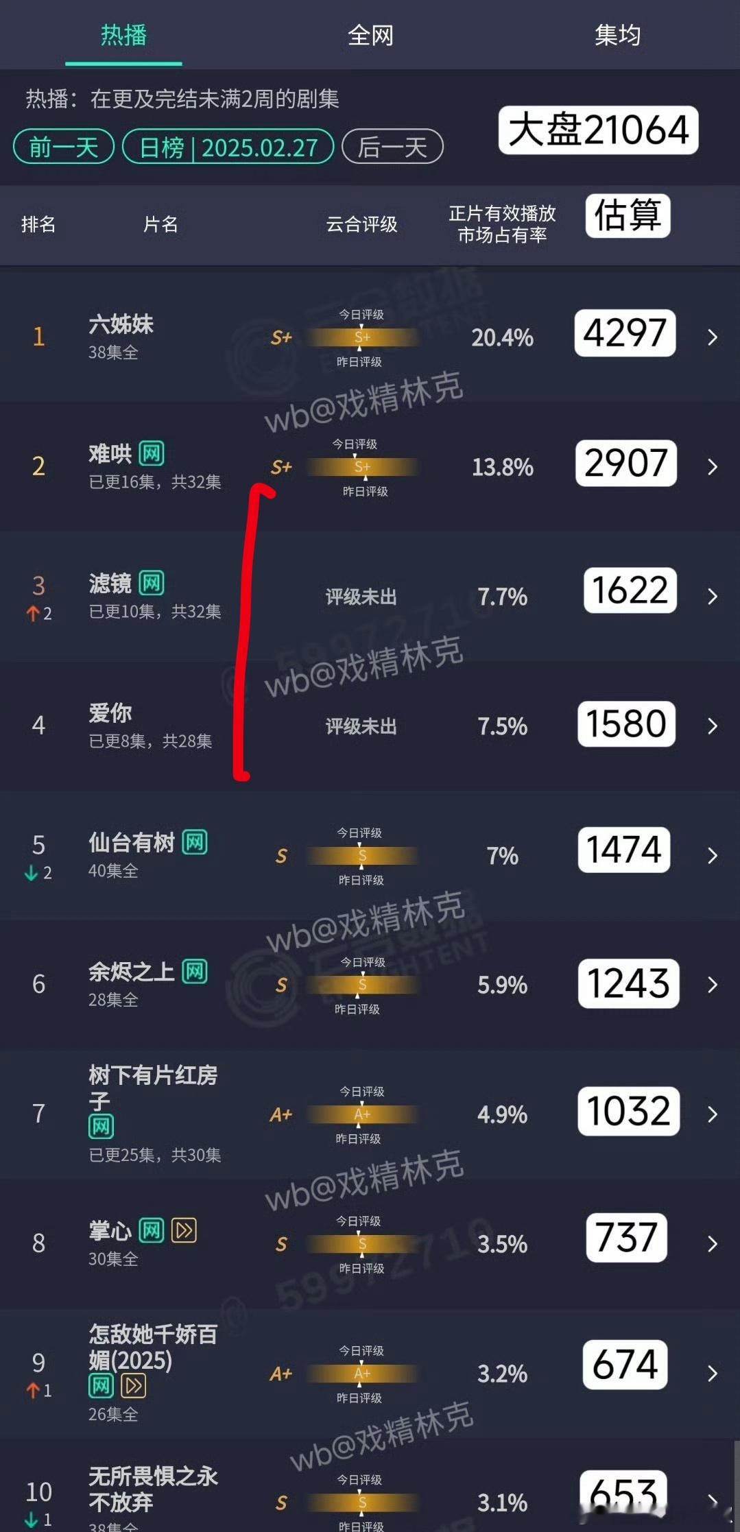 昨天新剧云合，现偶三分天下，难哄>滤镜>爱你 
