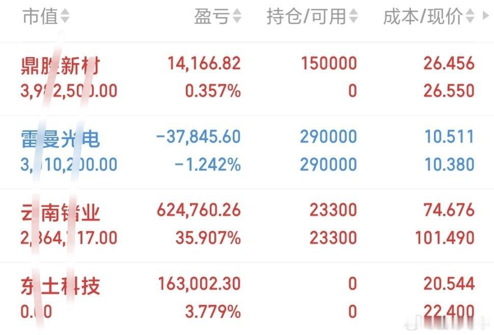6月15日（周一）猫哥持 仓记录更新：出：东土科技持：雷曼光电（没动）、云南锗业