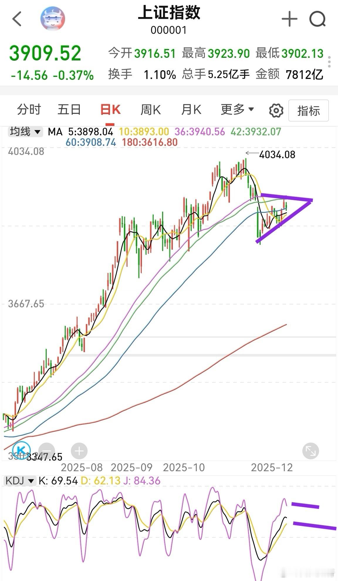 创业板的波动要比上证指数大多了，这一点要注意。目前两者都在走一个楔形趋势，一旦均