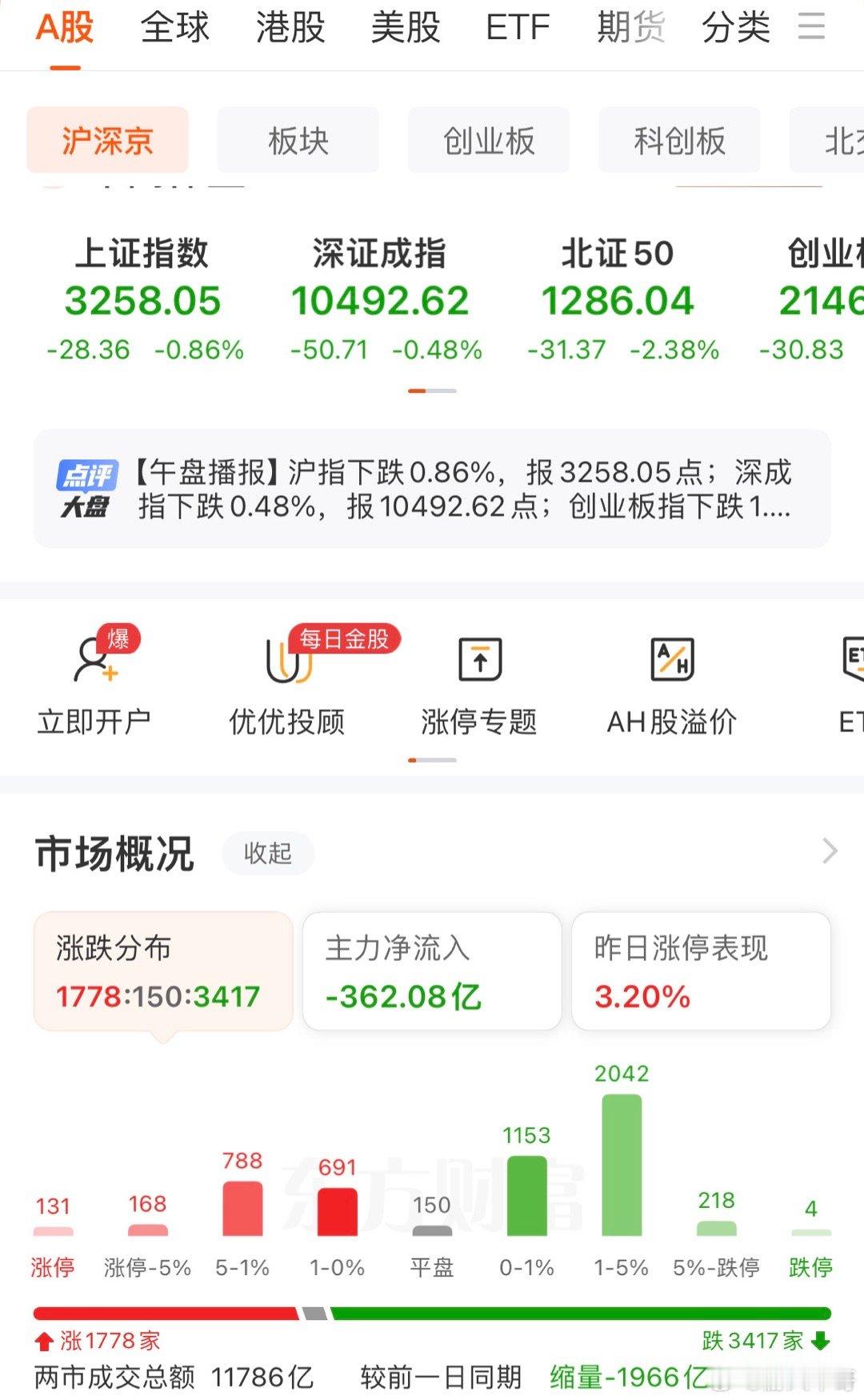 主力再次流出三百多亿，所有指数全部都很环保。很绿色！散户又是被割韭菜的一天 ​​