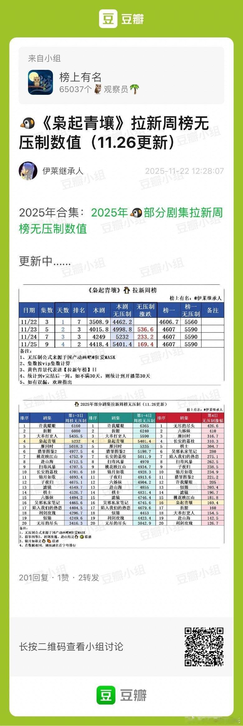 枭起青壤第四日数据迪丽热巴、陈星旭枭起青壤 第4日数据百指10.3万，略降，峰值
