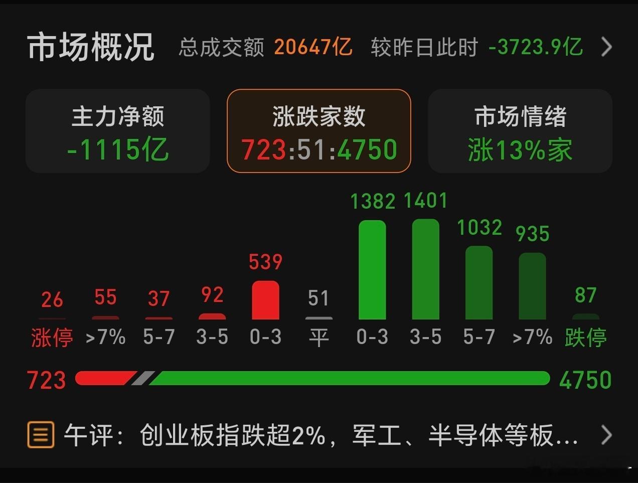 跌幅5-7个点的，已经超过1000家了，7个点以上的，接近1000家 