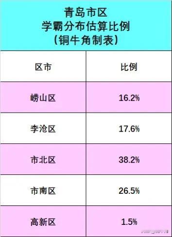 青岛市区学霸分布估算比例
通过某种观察，经大致估计，青岛市区学霸可能会是如下分布