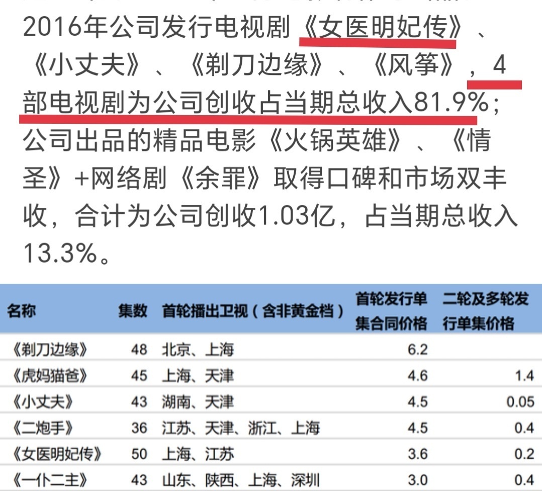 让我们重温下刘诗诗和新丽的两次合作剧，皆是新丽财报大户。女医明妃传：唯一一部拿下