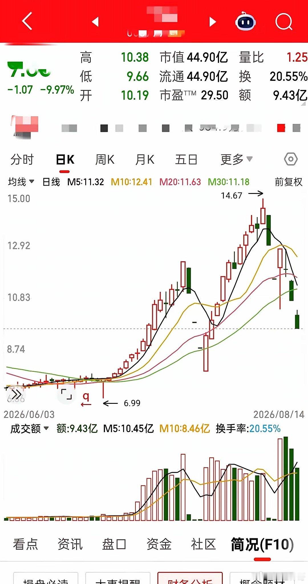 见过出货的，真没见过跑得这么不管不顾的！短短6天直接砸出4个跌停板，股价硬生生跌