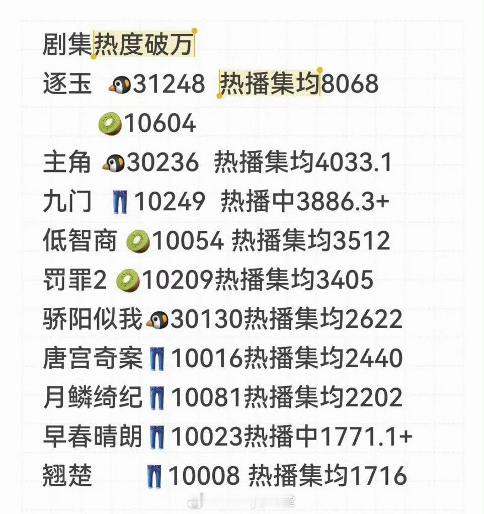 今年热度破万的剧集汇总，爆剧这么多吗…… ​​​
