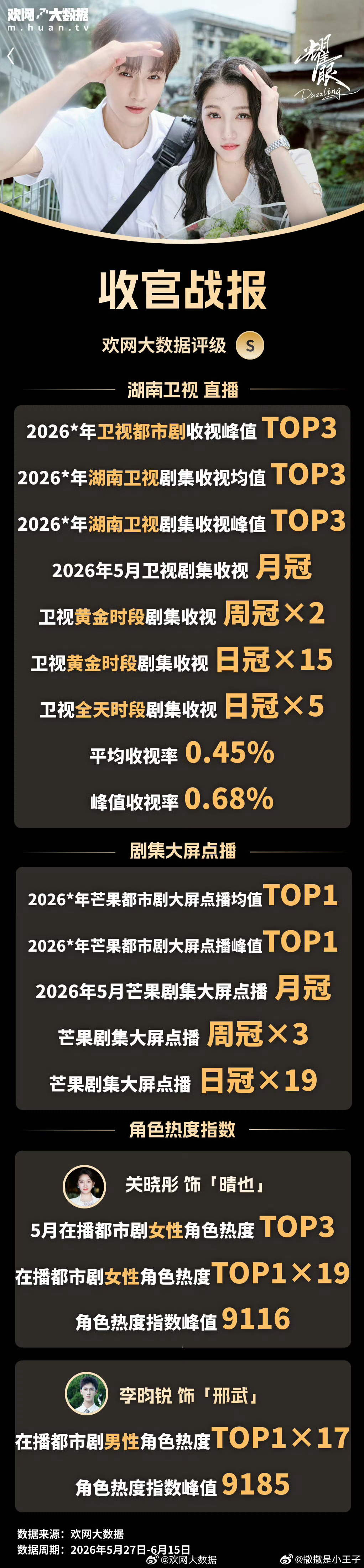 耀眼收官战报  恭喜耀眼！！完美收官，在2/3撞央一史亚大剧的情况下拿下集均0.