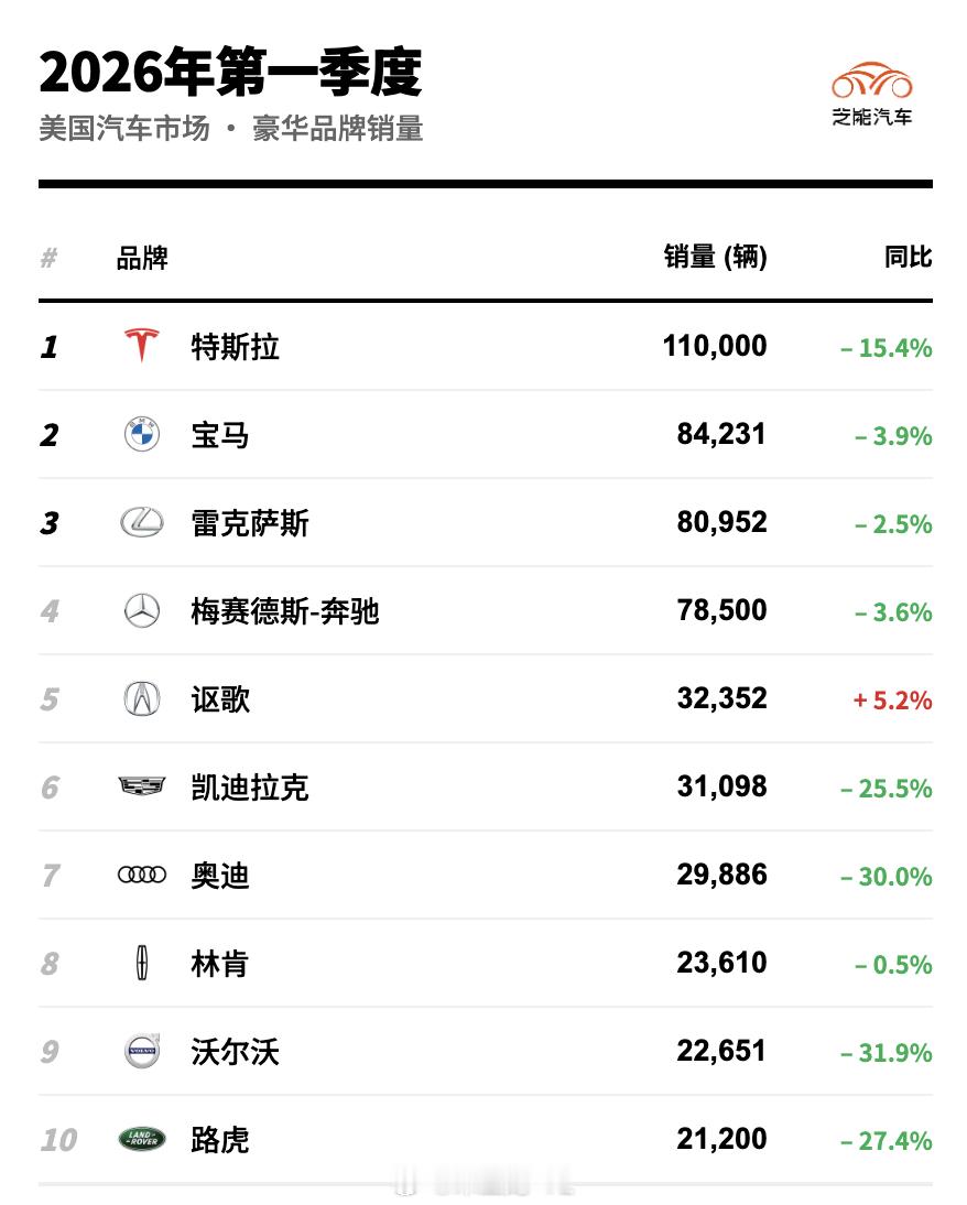 一季度美国的汽车市场也弱的不行，油价上涨，电车补贴取消。现在美国汽车市场表现一塌