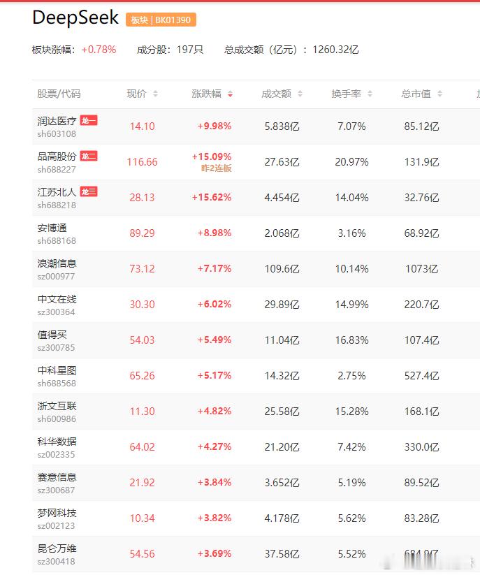 a股DeepSeek DeepSeek正在首次洽谈外部资本，以增强其财务资金华丰