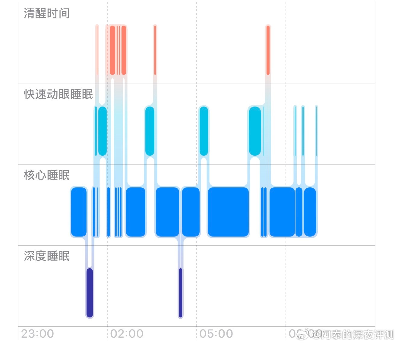 22点和23点睡觉差距到底多大晚上十点睡觉不可能的，最近想十一点睡都没实现我觉得