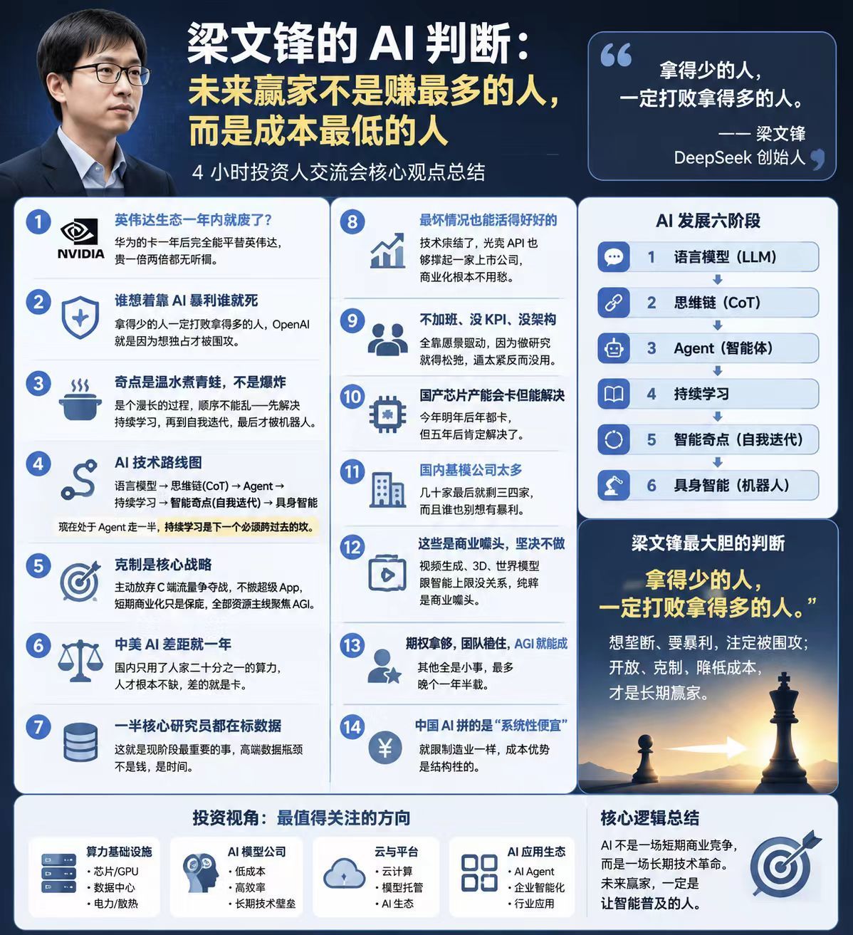必看，梁文锋的AI判断:未来赢家不是赚最多的人，而是成本最低的人。【小时投资人交