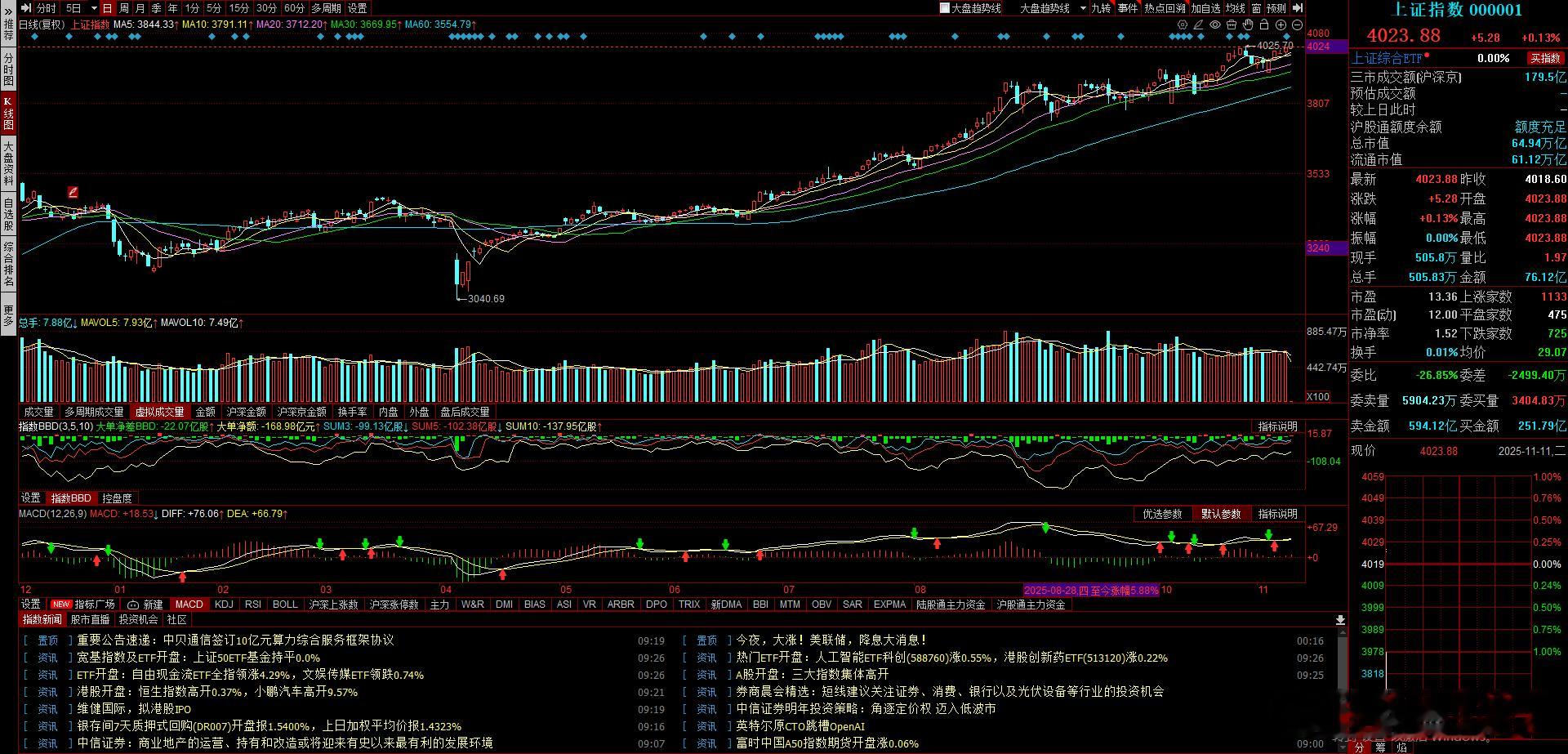 开的还不错，指数上涨5厘米，距离新高就差一口气A股 ​​​