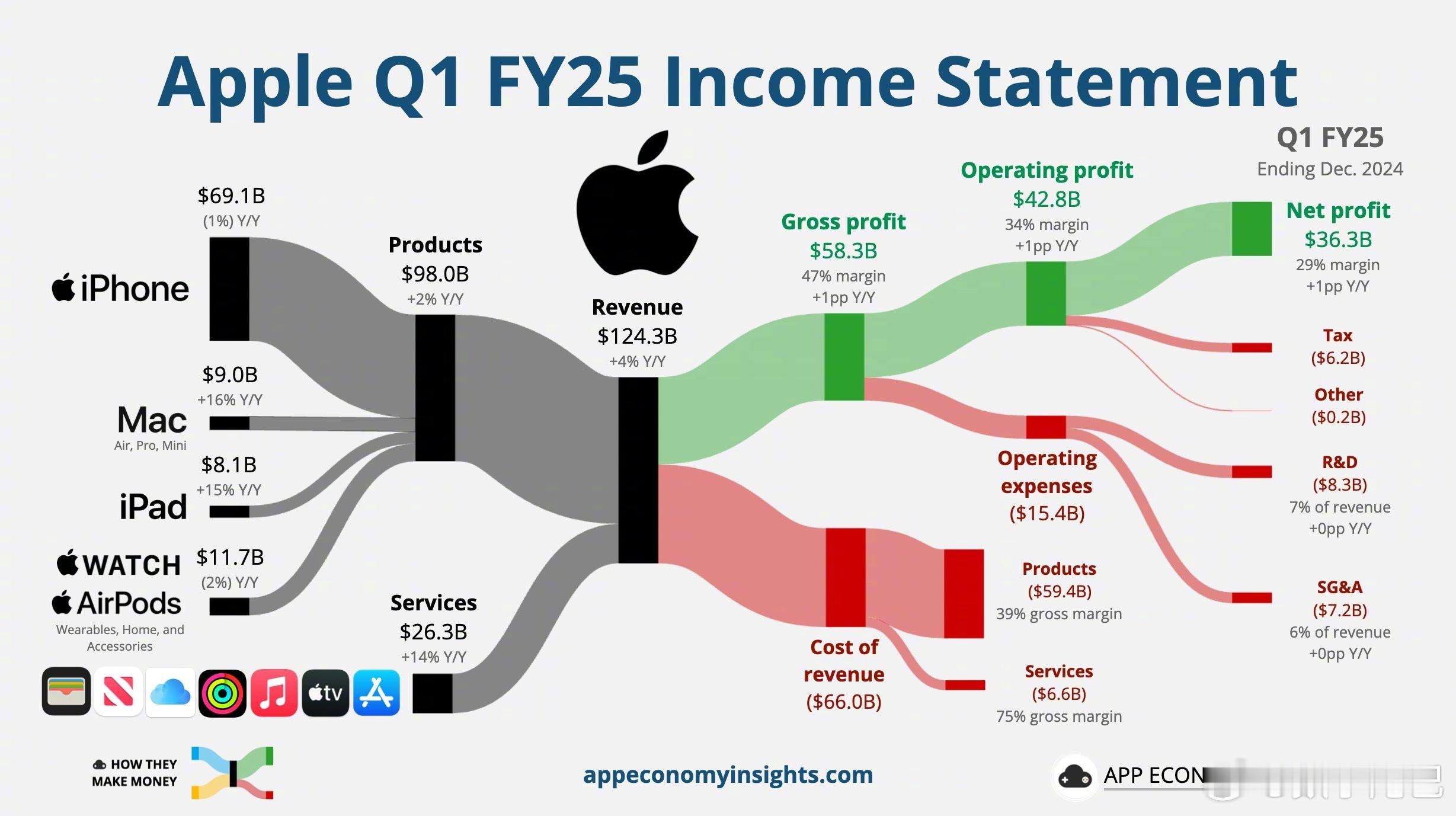 你觉得 iPhone 还能有什么创新？ 深夜有得聊  在 2025 财年第 1 