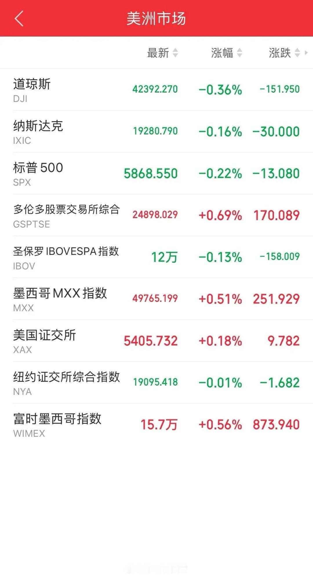 隔夜美股高开低走全部绿盘报收，纳斯达克金龙中国指数则低开低走一路收跌，热门中概股