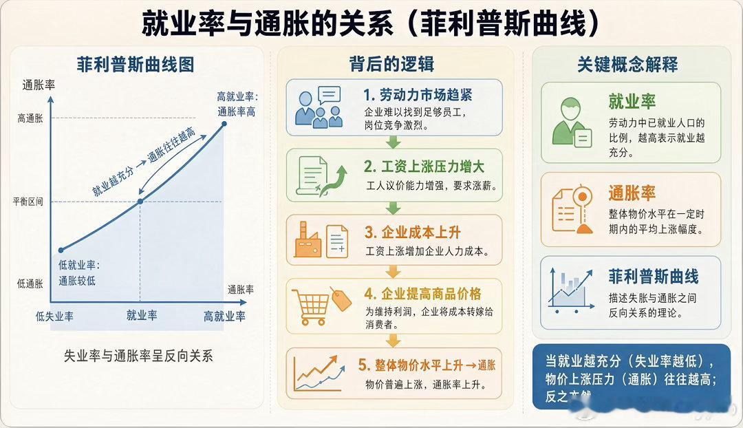 就业率与通胀的关系，参考8月大非农数据，看今晚 CPI黄金 ​​​