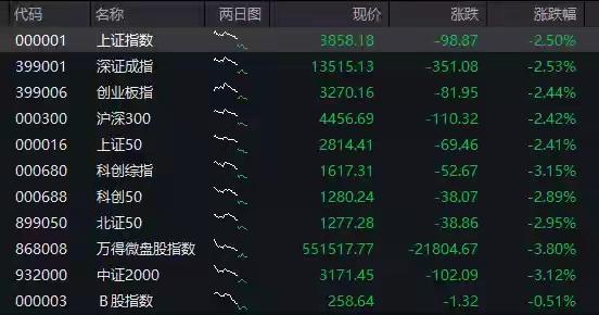 今天开盘那一下，屏幕上的数字跳得人心慌。大盘直接低开五十多个点，最低摸到3862