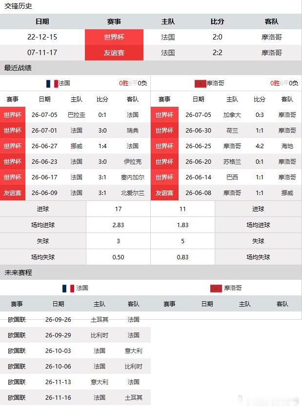 历史如图来基地各抒高见--路导四年磨一剑2法摩交锋史法国绝对碾压！6次交手4胜1