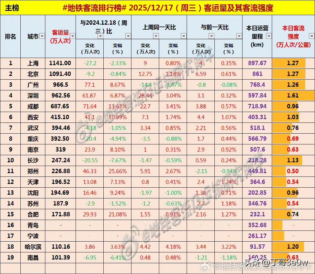 西安地铁客流量周三达415万人次以上，连续三天超过400万[呲牙][呲牙][呲牙