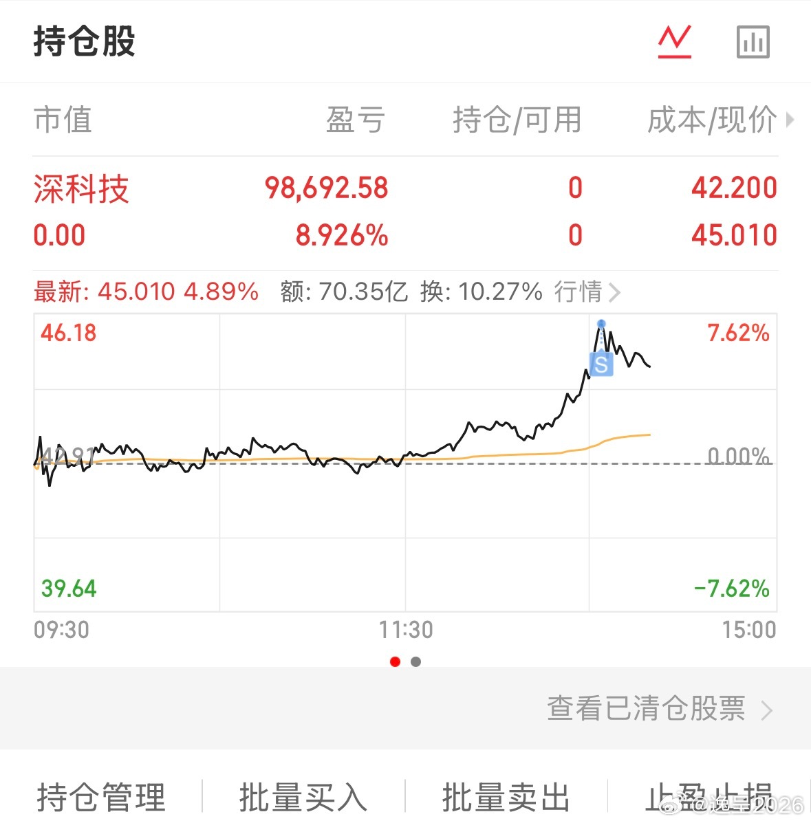 隔夜获利近9个点，恭喜上车的吃肉