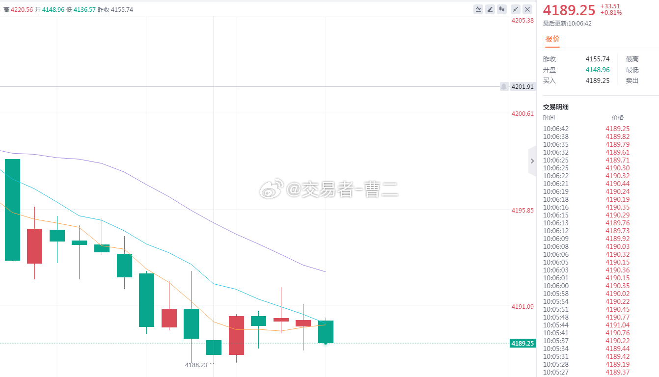 黄金 黄金低开高走，在4220受阻承压，开始回撤，上涨动能衰减，下探至最低418