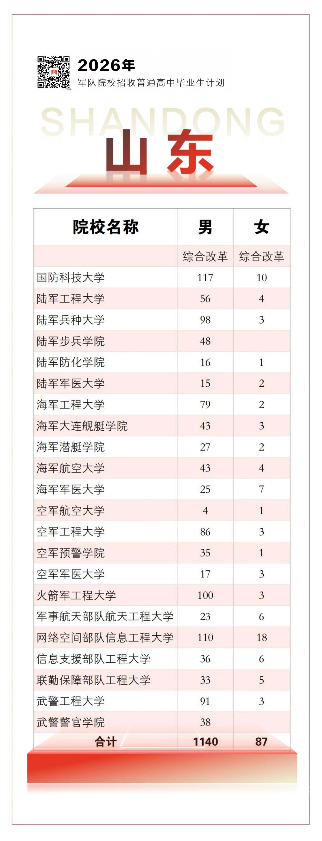 2026年军校的招生计划已经发布了，共有22所军校拟在山东省招生，其中，招收男生
