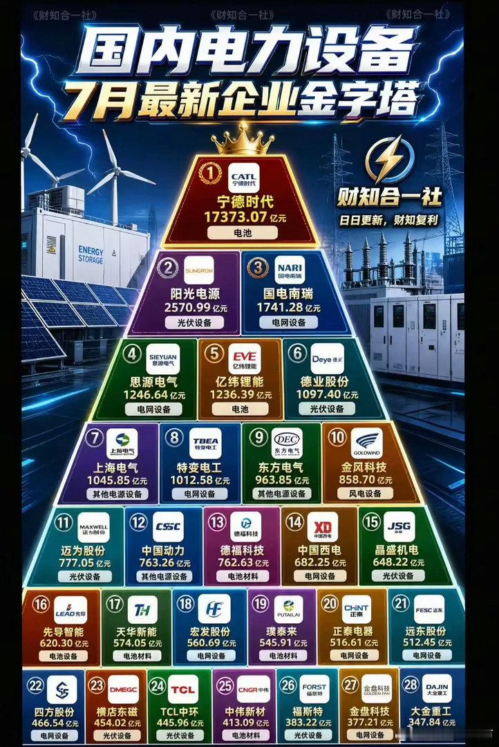 🔥【国内电力设备7月企业金字塔出炉！宁德时代登顶，万亿市值霸榜】⚡📊 最新“