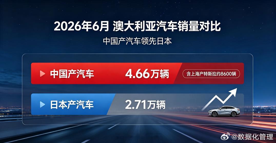 2026年6月中国产汽车在澳大利亚销量4.66万辆，超过日本。今年2月，中国首次